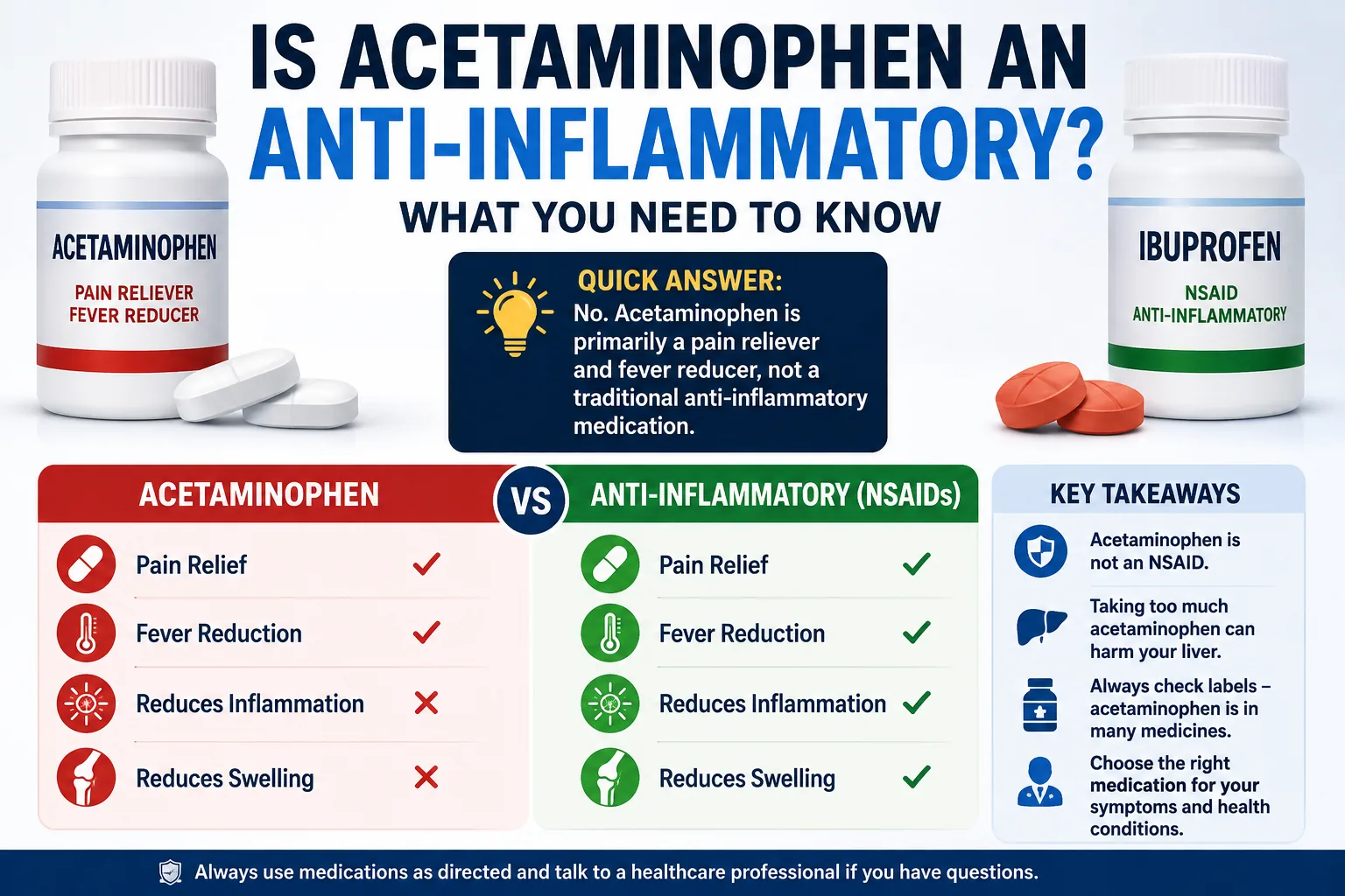 Is acetaminophen an anti-inflammatory? Infographic comparing acetaminophen and NSAIDs
